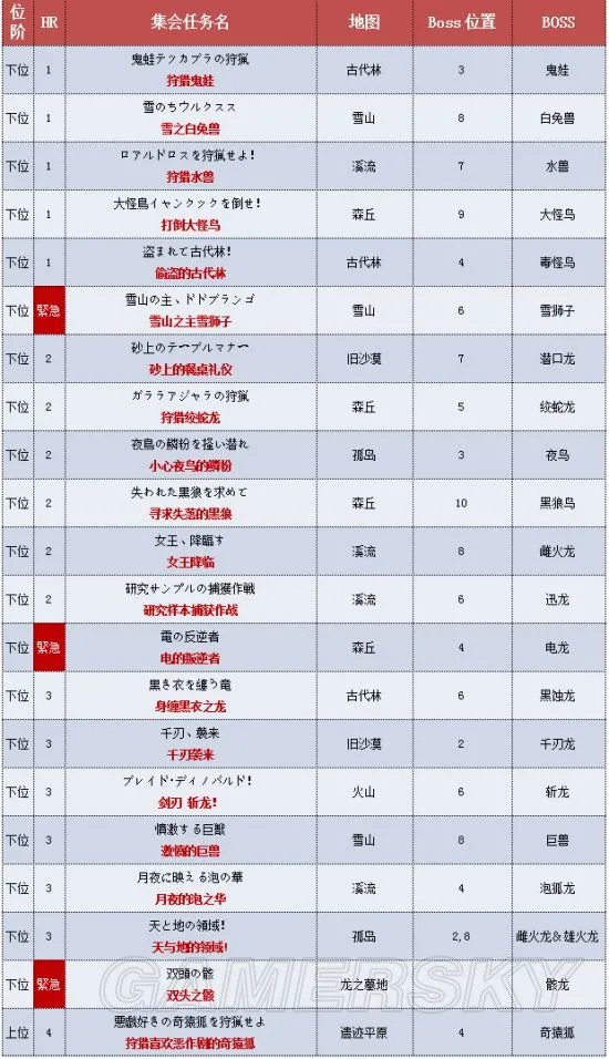 《怪物猎人X》关键任务中日文对照表 怪物猎人X关键任务汉化翻译