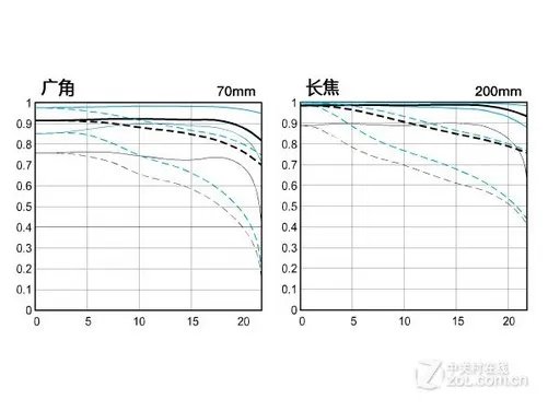 体积更小重量更轻 佳能70-200mm F4 IS