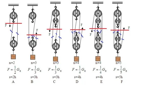 初中物理，怎么看滑轮组是几段绳？这样的知识点一般运用在哪里
