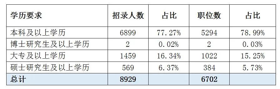 2023年江西省省考职位表一览