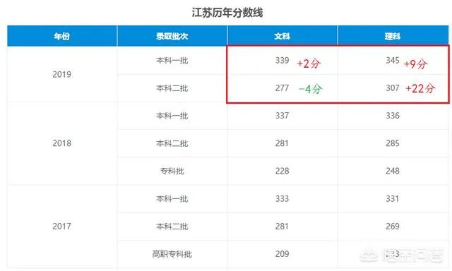 2019年江苏高考一本达线率、本科达线率高吗？和18年相比如何？