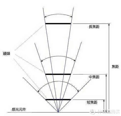 单反镜头基本知识