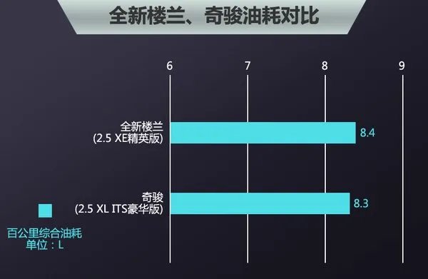 新楼兰和奇骏有什么区别?