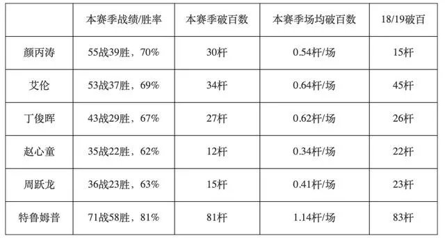 年仅20岁首次出战就能夺冠,颜丙涛实力到底如何?