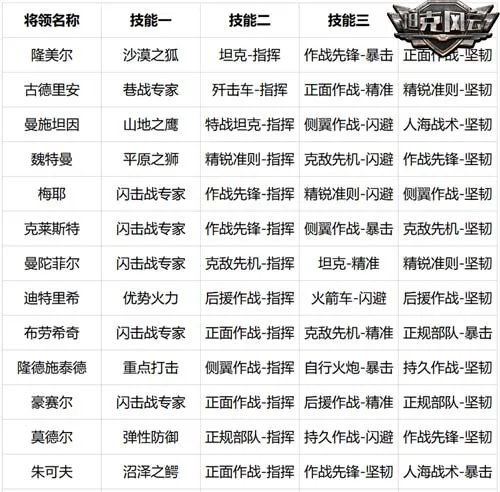 独享中秋 《坦克风云》将领技能大全曝光