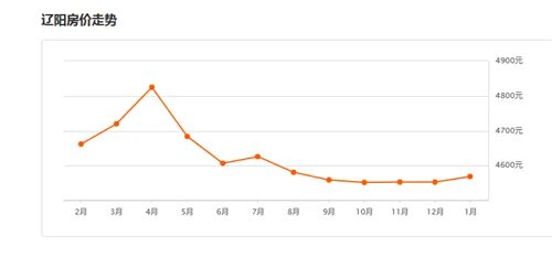 2017辽阳市房价走势图  辽阳买房注意事项搞清不被坑