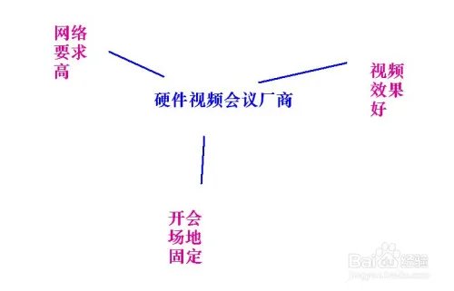 视频会议厂商分类