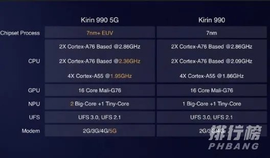 麒麟985和麒麟990区别_麒麟985和麒麟990哪个处理器好