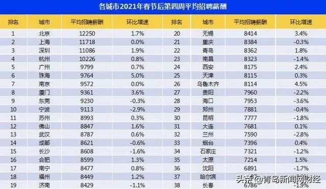 在青岛大家收入都多少,青岛真的值得待下去吗?