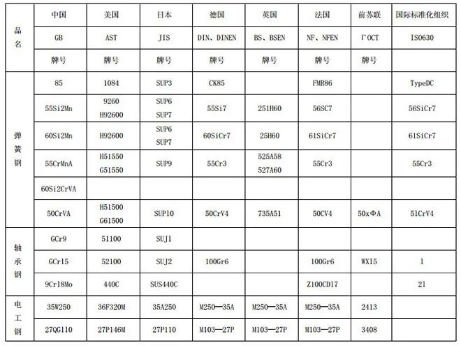 钢材理论重量表 常用钢材牌号对照表