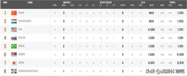 中国、荷兰、美国均3胜0负，为什么女排世界杯排名却是中国第一、荷兰第二、美国第三？