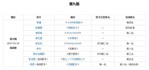 歌手2017全期歌手排名表