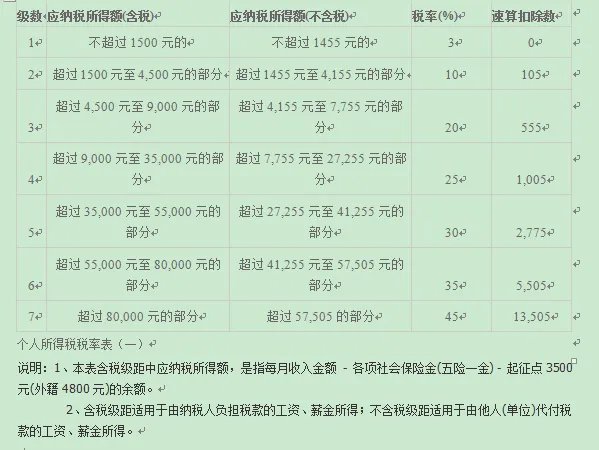 上海工资收税起点是多少？税率多少？