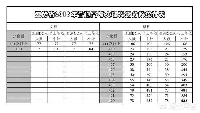 2019年江苏高考一本达线率、本科达线率高吗？和18年相比如何？