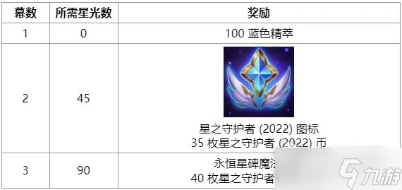 LOL2022年星之守护者图标获得方法
