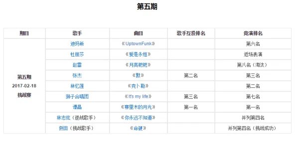 歌手2017全期歌手排名表