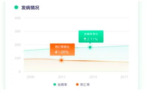 北京居民肿瘤发病趋势发布，哪几种癌发病率明显增长？