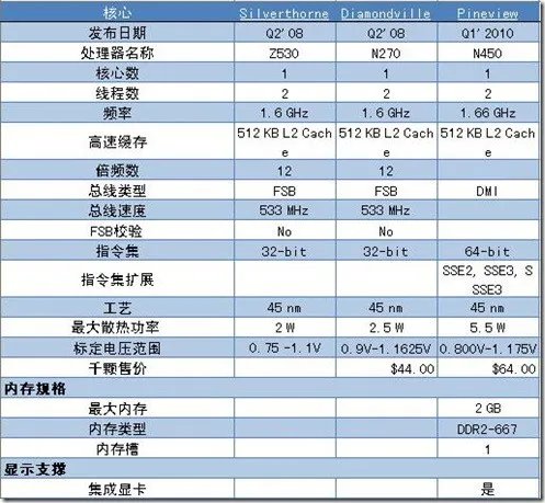 Atom N450和N455有什么不同?