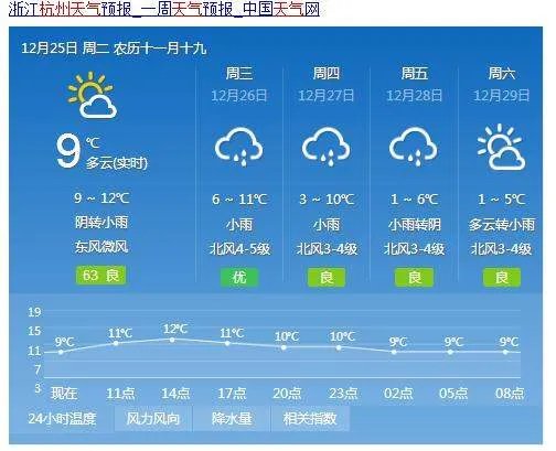 杭州明天什么天气？