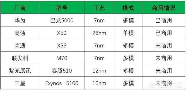 苹果采购5G基带连遭拒绝，华为会出售自己的5G芯片吗？