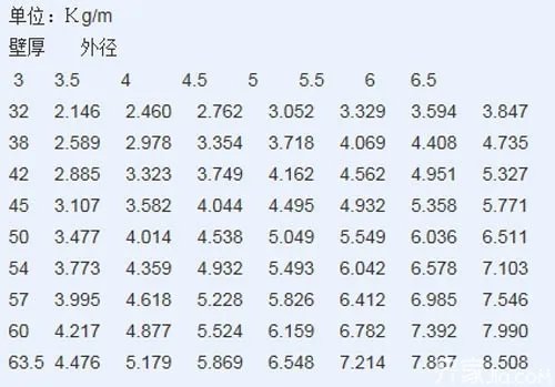 常用钢管规格表你知道几个呢