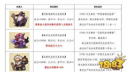 不思议迷宫天空机器人大全 所有机器人图鉴一览