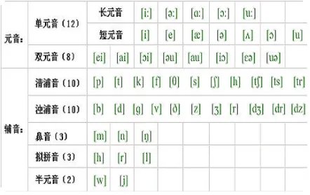 英语的音标咋应用啊？