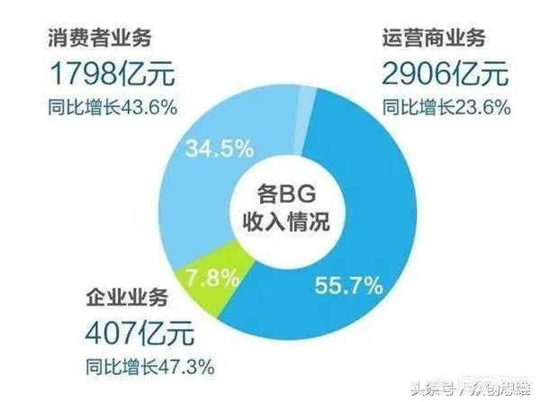 任正非在华为属于什么级别