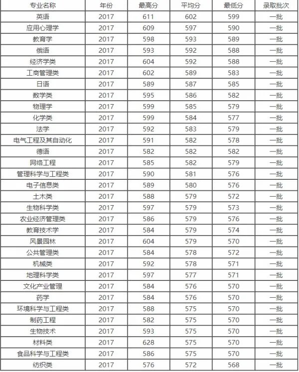 西南大学专业排名