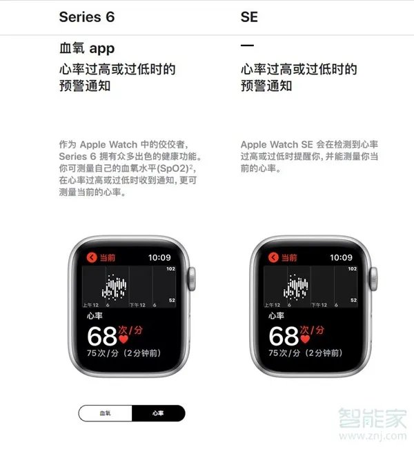 iwatch6跟se有啥区别