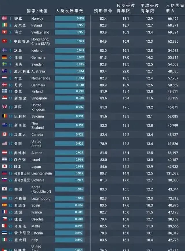 今天看到一个热搜榜,韩国被联合国命为发达国家,依据是什么?