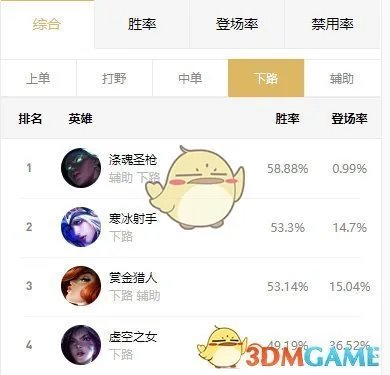 《LOL》2020ADC排名