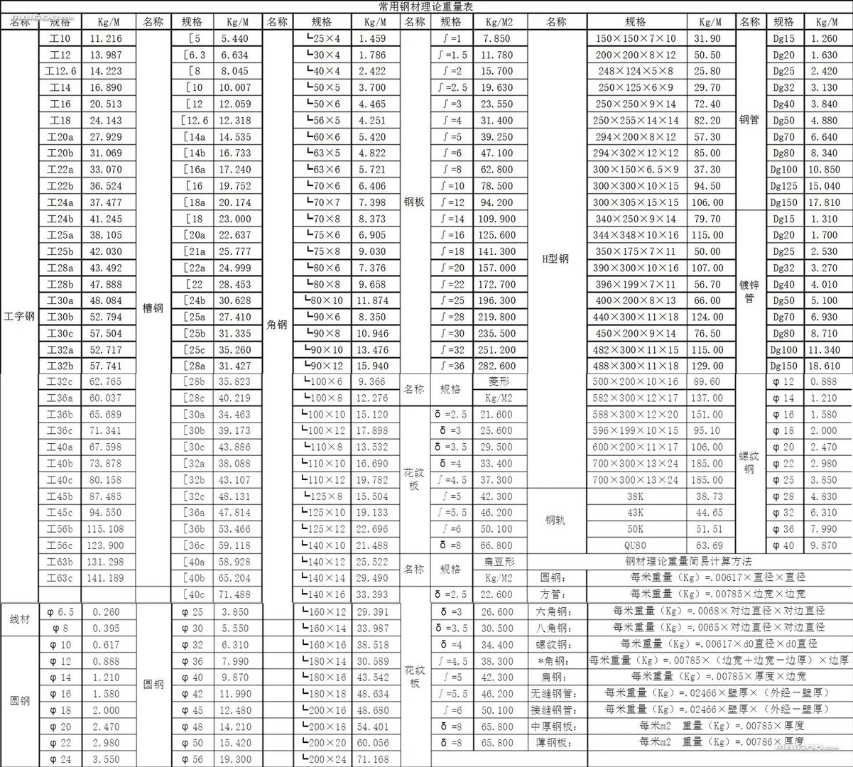 钢材理论重量表 常用钢材牌号对照表