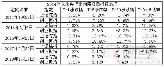 央行决定4月25号正式实施降准,它会对4月18号A股产生什么影响?