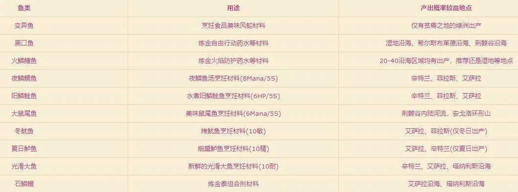 萨瑟里斯虎鱼坐标(拉姆的艾泽拉斯钓鱼个人心得)