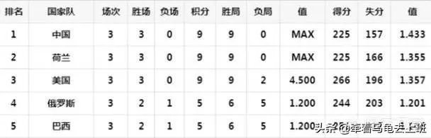 中国、荷兰、美国均3胜0负，为什么女排世界杯排名却是中国第一、荷兰第二、美国第三？
