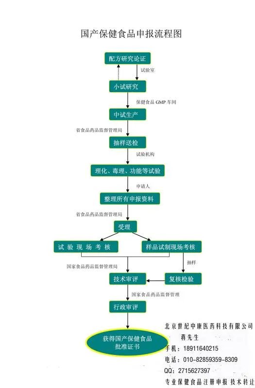 保健食品注册流程？