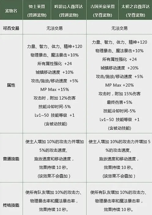 DNF2019春节宠物属性是什么