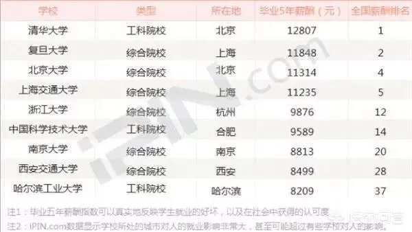 中国最厉害的大学联盟是哪个?