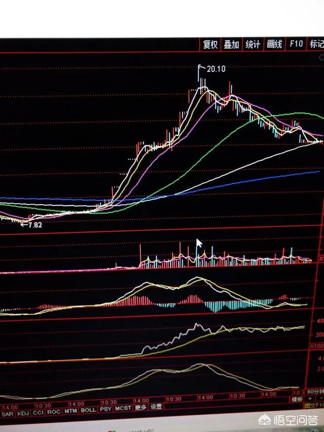 均线多头排列是什么意思？
