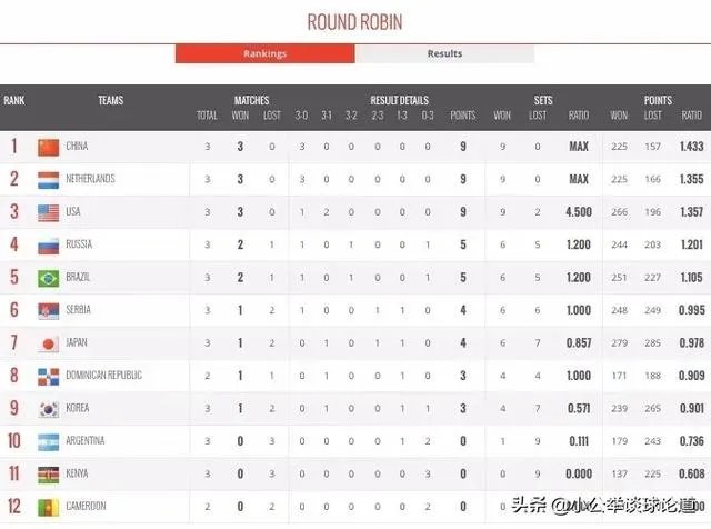中国、荷兰、美国均3胜0负，为什么女排世界杯排名却是中国第一、荷兰第二、美国第三？