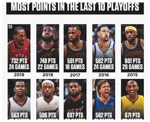 近十年NBA季后赛得分王分别是谁?