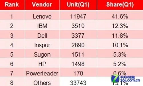 王者强势归来 联想单路塔式服务器解析