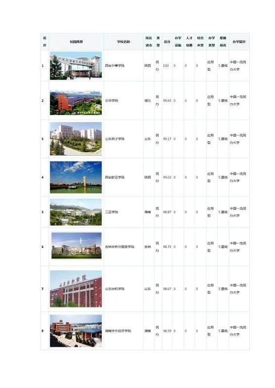 国内民办大学排名