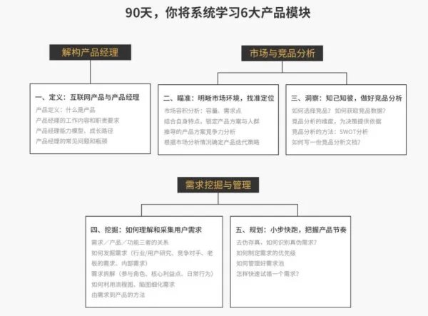 产品经理培训一般要多久呢?