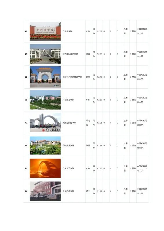 国内民办大学排名