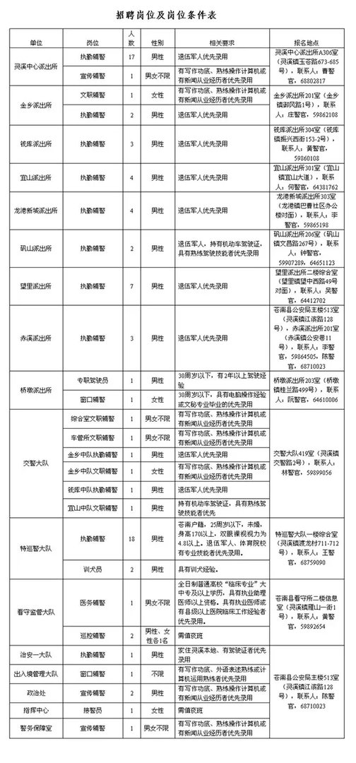 2018浙江招警考试:温州苍南县公安局招聘辅警81名