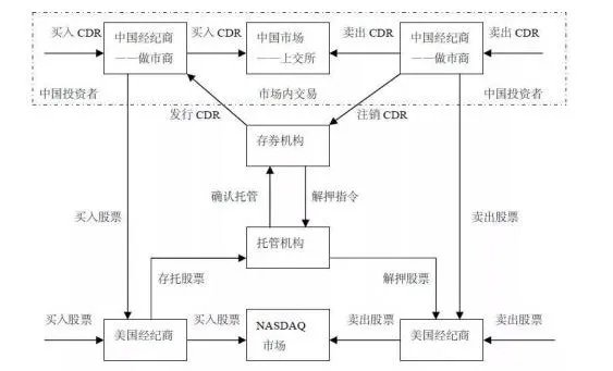 cdr基金是什么意思