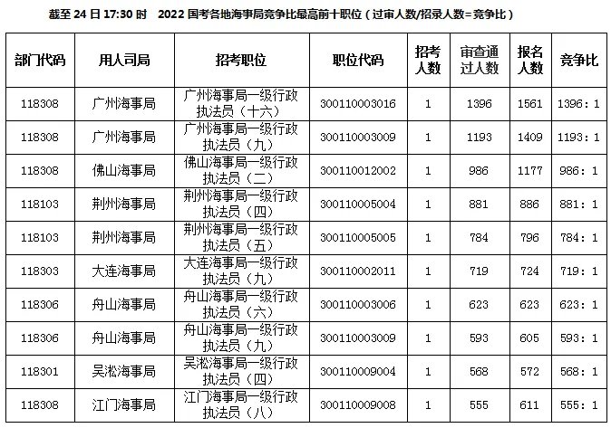 2022国考报名人数统计：海事局43647人报名 广州海事局诞生“双星”【截至24日17:30时】