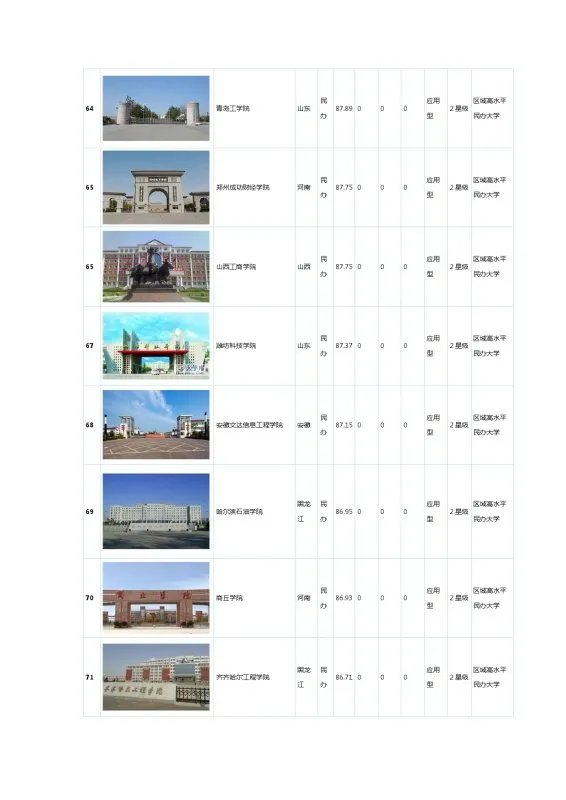 国内民办大学排名